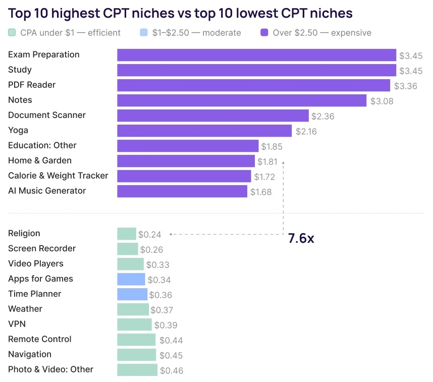Apple Ads Niche Highest And Lowest CPT