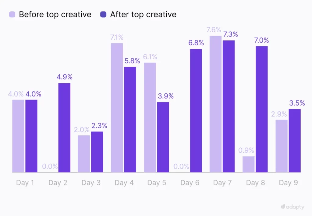 Daily pCVR on the same funnel before and after a stable-volume top creative was found. Before: range 0.0%–7.6%, three days at zero. After: range 2.3%–7.3%, no zero days. The funnel didn't change. The audience did.