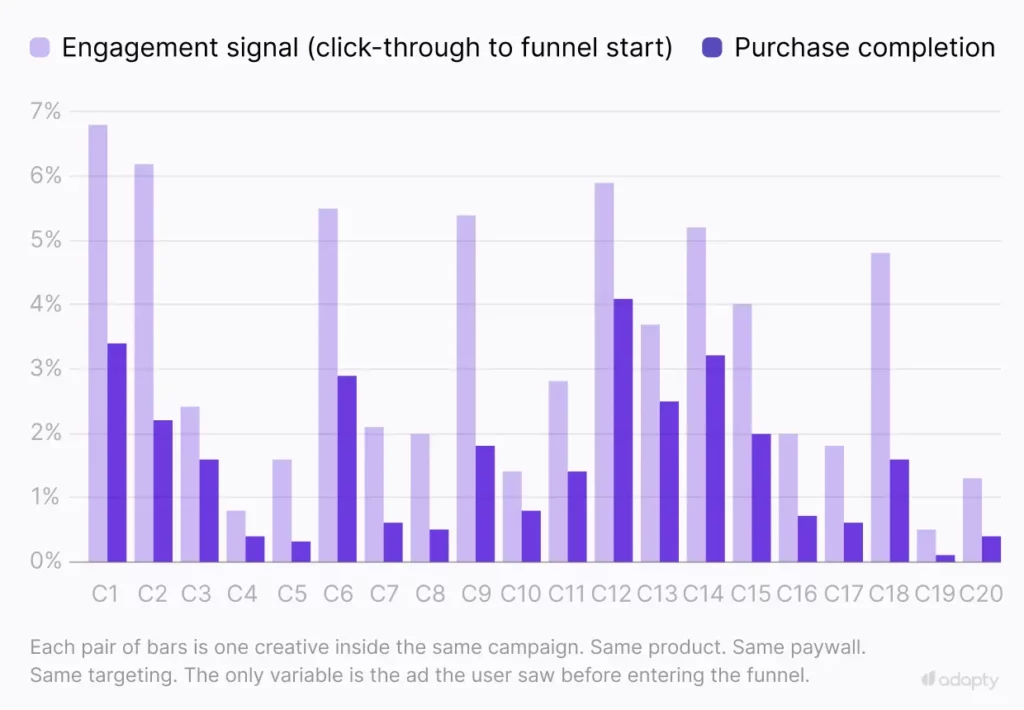 pCVR by individual creative inside one campaign. Twenty creatives, each shown as a pair of bars: engagement signal (lighter) and purchase completion (darker). Purchase rates range from near zero to over four percent. Engagement and purchase don't track each other.