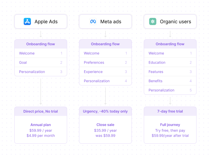 Flow Builder routing diagram. Three acquisition sources — Apple Ads, Meta Ads, Organic — each route to a different onboarding sequence and a different paywall offer. Apple Ads users see a 3-step flow and direct annual pricing. Meta Ads users see a 4-step flow and a 40% urgency offer. Organic users see a 5-step flow and a 7-day free trial.