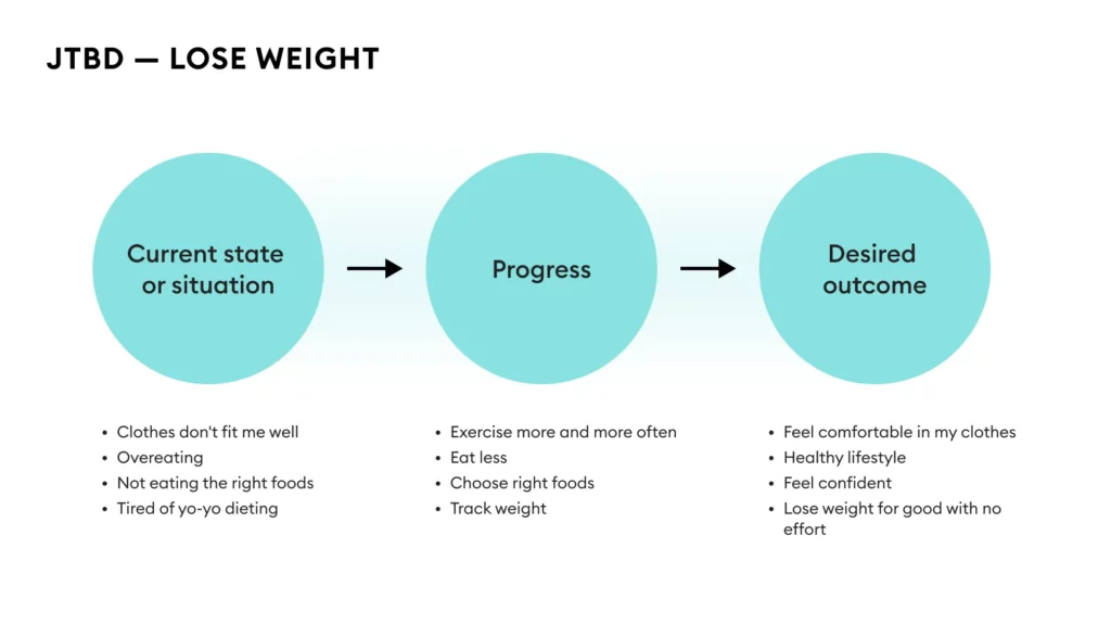 Jobs-to-be-done diagram for a weight loss app, showing three stages with arrows between them. Current state or situation: clothes don't fit me well, overeating, not eating the right foods, tired of yo-yo dieting. Progress: exercise more and more often, eat less, choose right foods, track weight. Desired outcome: feel comfortable in my clothes, healthy lifestyle, feel confident, lose weight for good with no effort. The user's current state and desired outcome are the bookends; the middle column is the work the user does to bridge them.