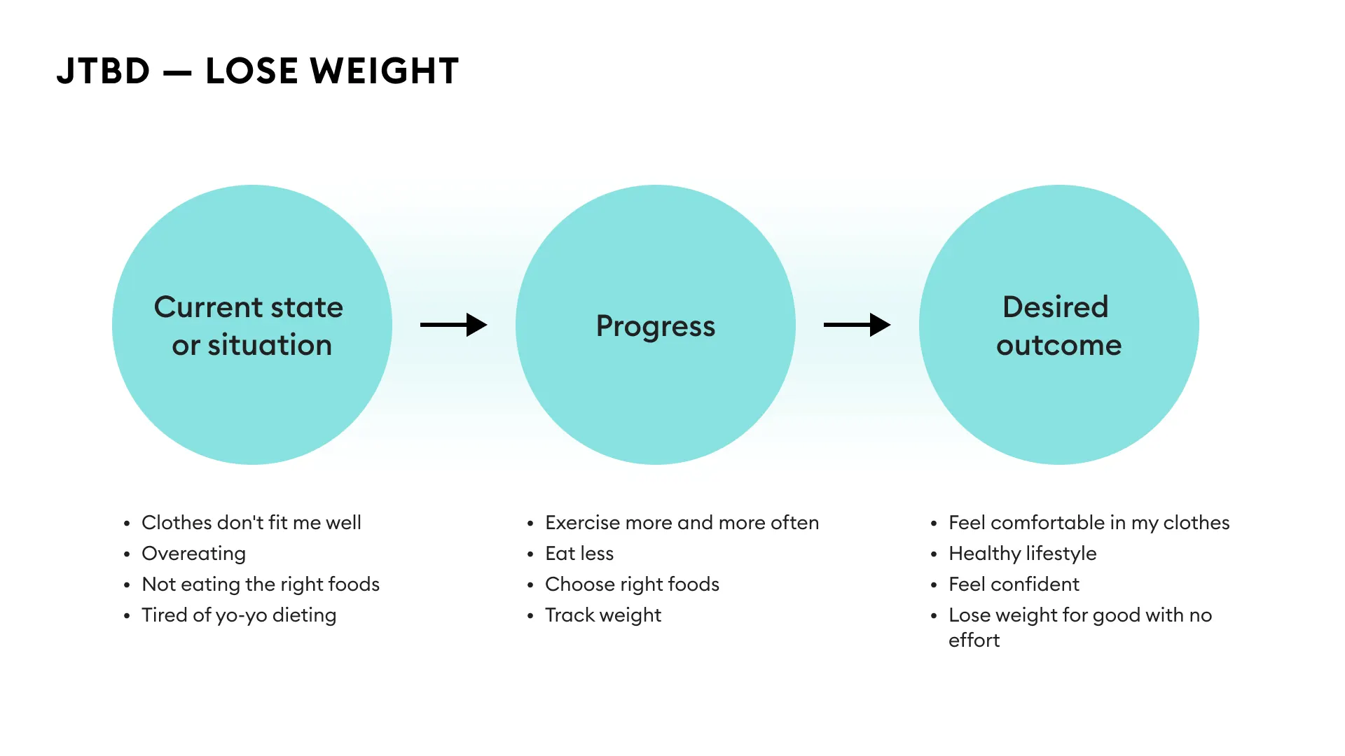 Jobs-to-be-done diagram for a weight loss app, showing three stages with arrows between them. Current state or situation: clothes don't fit me well, overeating, not eating the right foods, tired of yo-yo dieting. Progress: exercise more and more often, eat less, choose right foods, track weight. Desired outcome: feel comfortable in my clothes, healthy lifestyle, feel confident, lose weight for good with no effort. The user's current state and desired outcome are the bookends; the middle column is the work the user does to bridge them.