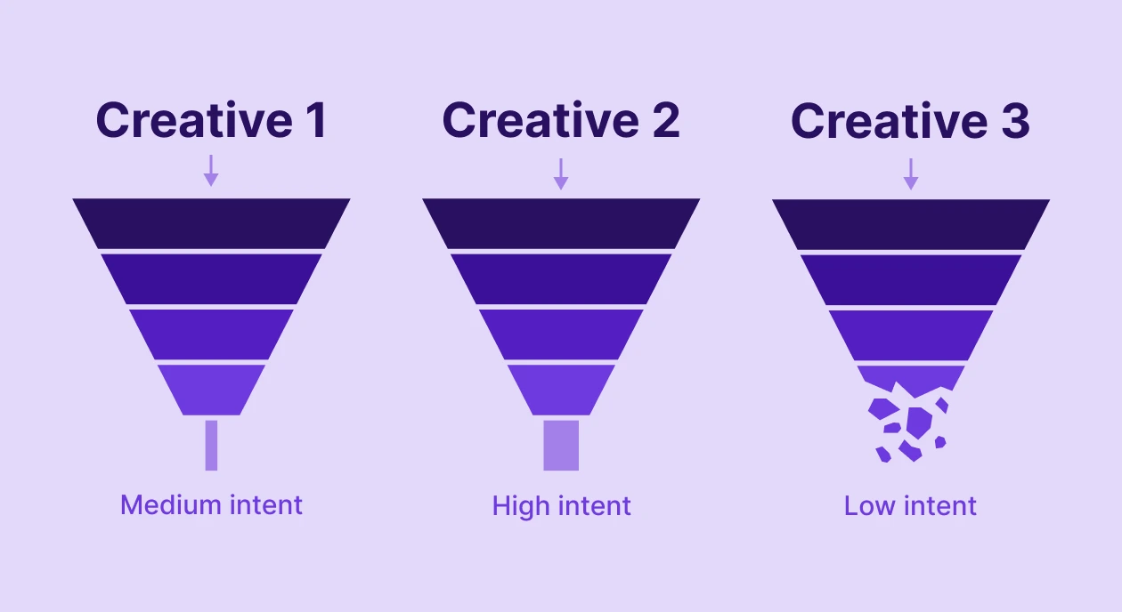 Creative Funnel Match