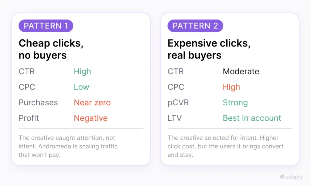 Two patterns of creative performance side by side. Pattern 1, cheap clicks no buyers: high CTR, low CPC, near-zero purchases, negative profit. Pattern 2, expensive clicks real buyers: moderate CTR, high CPC, strong pCVR, best LTV in the account.