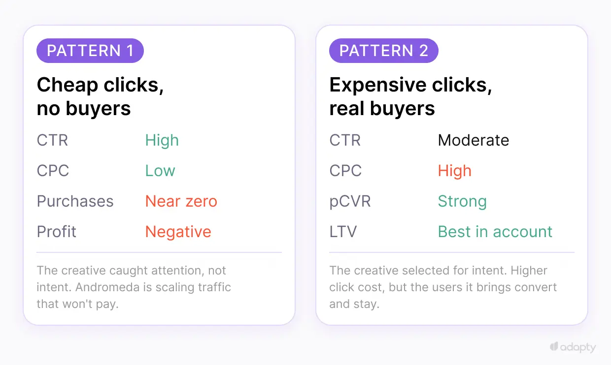 Two patterns of creative performance side by side. Pattern 1, cheap clicks no buyers: high CTR, low CPC, near-zero purchases, negative profit. Pattern 2, expensive clicks real buyers: moderate CTR, high CPC, strong pCVR, best LTV in the account.