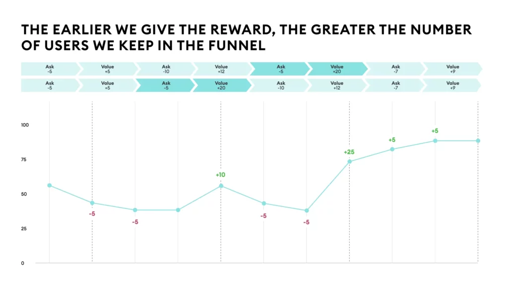 Diagram titled "The earlier we give the reward, the greater the number of users we keep in the funnel" comparing two ask/value sequences. The top sequence (highlighted) shows an earlier value reveal: Ask -5, Value +5, Ask -10, Value +20, Ask -5, Value +20, Ask -7, Value +9. The bottom sequence shows a later value reveal: Ask -5, Value +5, Ask -5, Value +12, Ask -10, Value +12, Ask -7, Value +9. The line chart below tracks one user's running probability of conversion across nine onboarding screens, starting at 55%, dropping through three friction taps (-5 each), recovering +10 from a value reveal, and surging +25 from a major value moment near the end to reach roughly 88%. The chart illustrates that delivering value early in the sequence keeps more users in the funnel than delaying it.