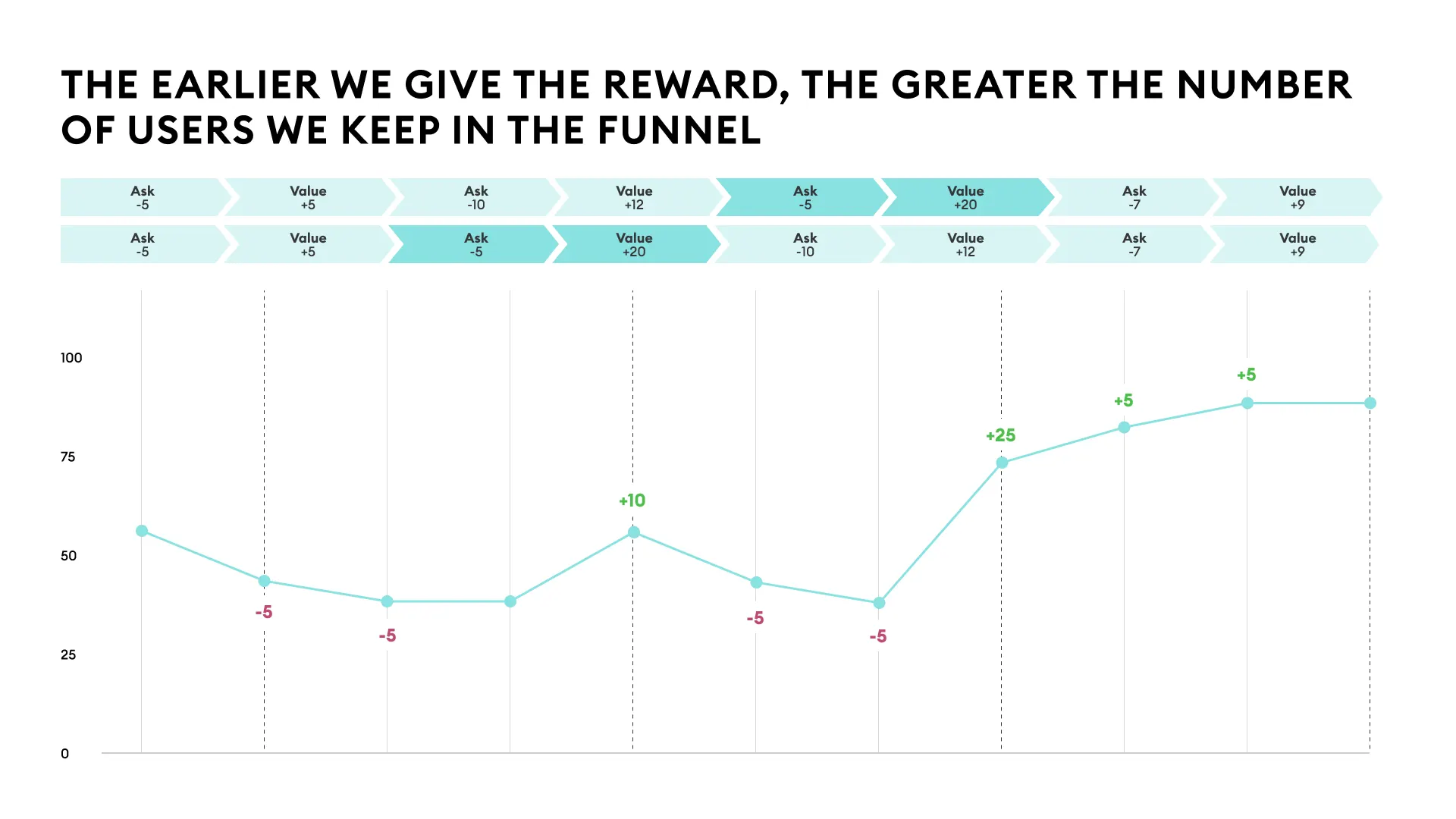 Diagram titled "The earlier we give the reward, the greater the number of users we keep in the funnel" comparing two ask/value sequences. The top sequence (highlighted) shows an earlier value reveal: Ask -5, Value +5, Ask -10, Value +20, Ask -5, Value +20, Ask -7, Value +9. The bottom sequence shows a later value reveal: Ask -5, Value +5, Ask -5, Value +12, Ask -10, Value +12, Ask -7, Value +9. The line chart below tracks one user's running probability of conversion across nine onboarding screens, starting at 55%, dropping through three friction taps (-5 each), recovering +10 from a value reveal, and surging +25 from a major value moment near the end to reach roughly 88%. The chart illustrates that delivering value early in the sequence keeps more users in the funnel than delaying it.