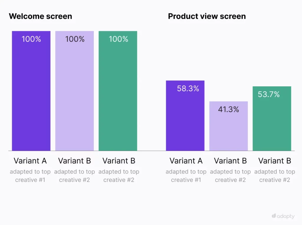 A/B test results on welcome screen adaptation to top creatives. All three variants reach 100% on the welcome screen. By the product view screen, Variant A retains 58.3%, Variant B retains 41.3%, Variant C retains 53.7%. Seventeen percentage points of completion difference from the opening screen alone.