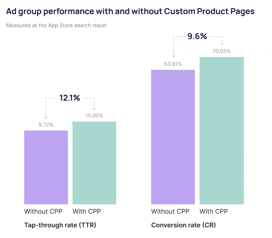 Ad Group With And Without Custom Product Pages1