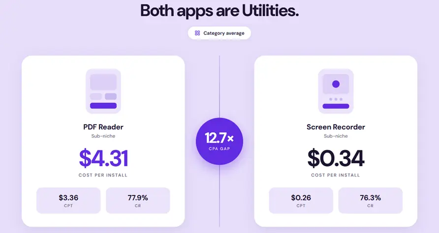 Apple Ads benchmarks by niche vs benchmarks by category