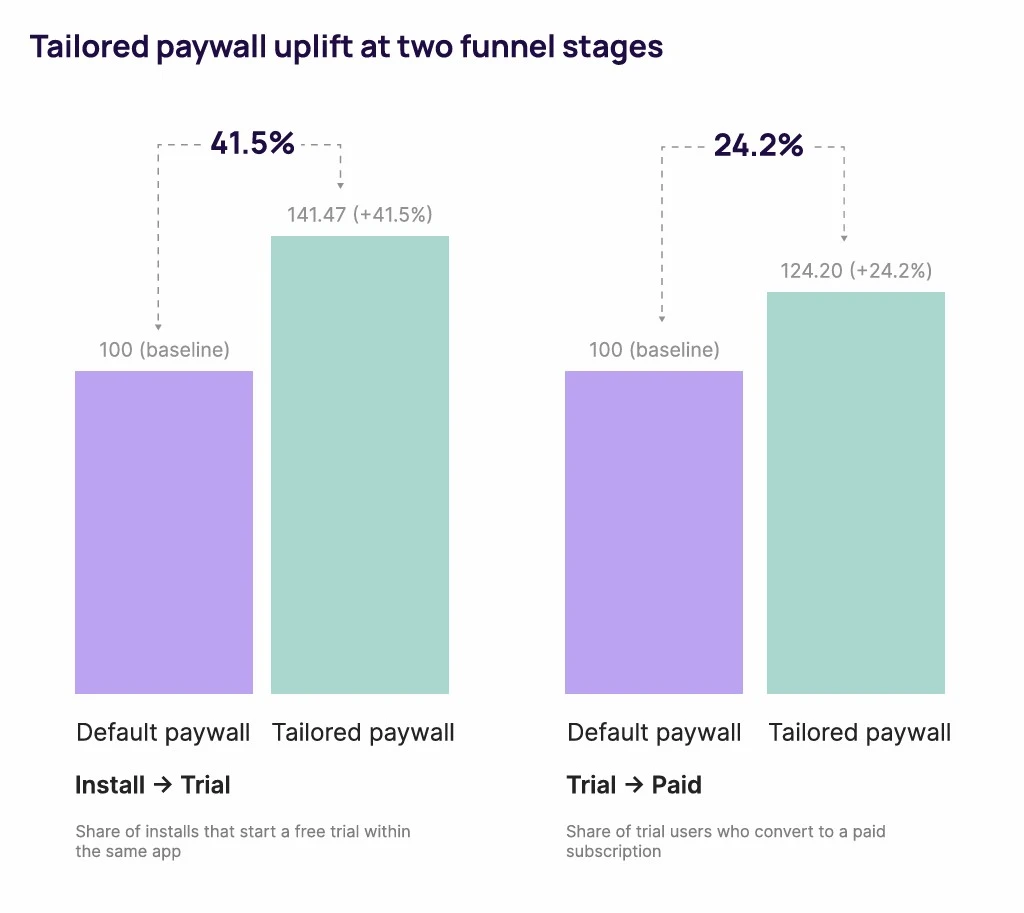 Apple Ads paywall personalization uplift 