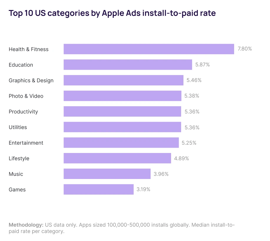 Apple Ads Top 10 Us Categories