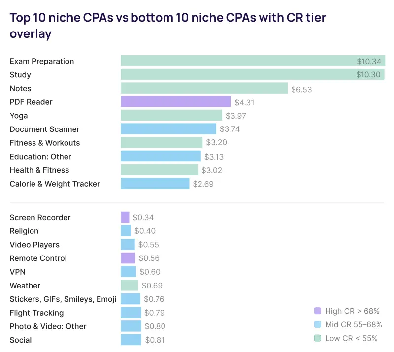 Apple Ads Top CPA Niches