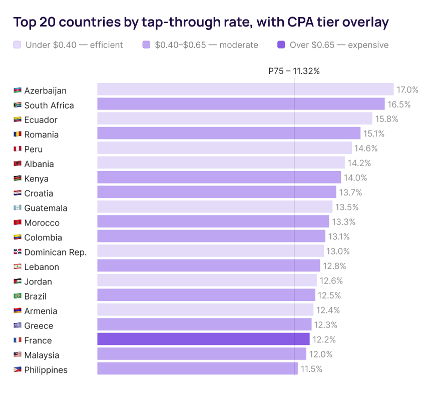 Apple Ads benchmarks by countries TTR