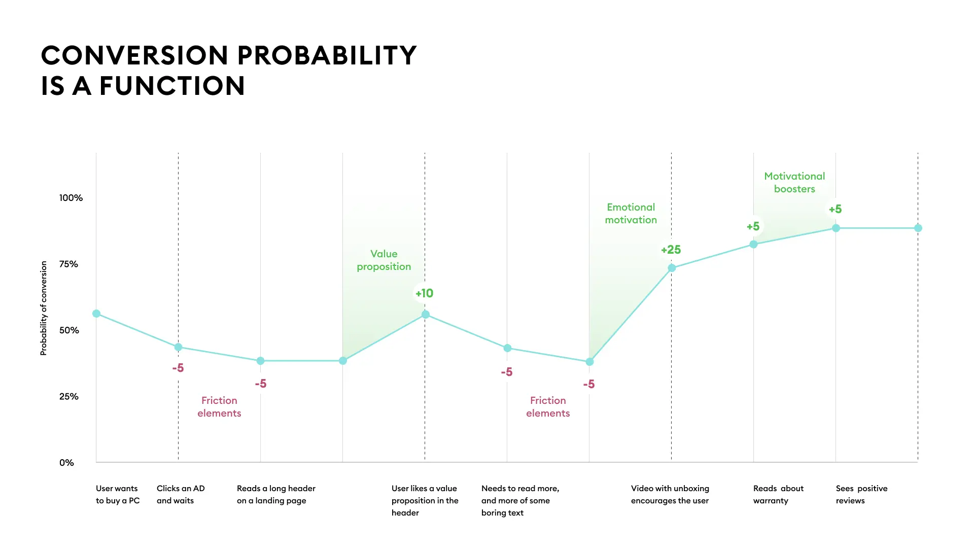 Line chart titled "Conversion probability is a function" tracking one user's running probability of conversion across nine onboarding screens. The user starts at 55% wanting to buy a PC, drops twice through friction elements (clicking an ad and waiting, reading a long header) for -5 points each, recovers +10 from a value proposition in the header, drops -5 from boring text, then surges +25 from emotional motivation (a video with unboxing) and gains +5 each from motivational boosters (warranty, positive reviews) to reach roughly 88%. The chart shows that friction elements cost the user points while emotional motivation and value boosters add them back.