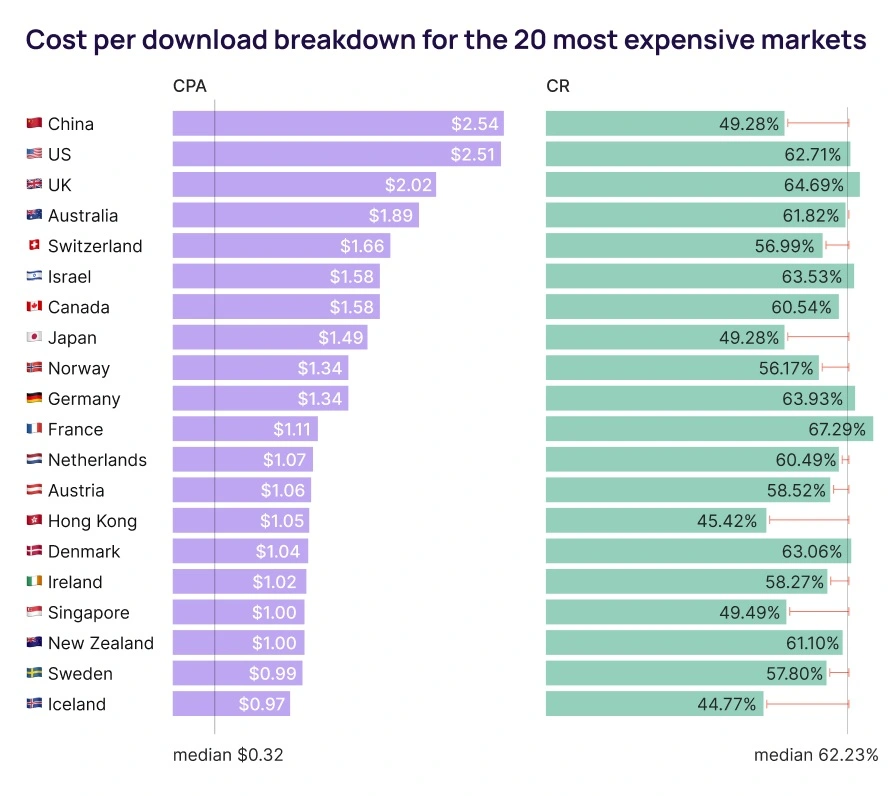 Cost Per Download Breakdown For 20 Most Expensive Apple Ads Markets