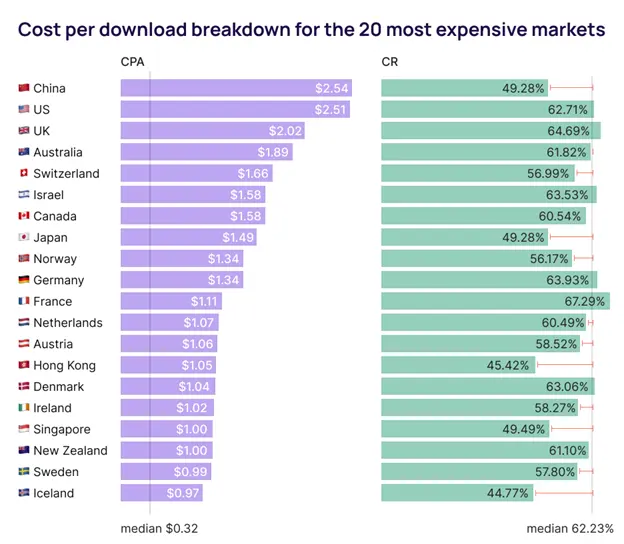 Cost Per Download Countries