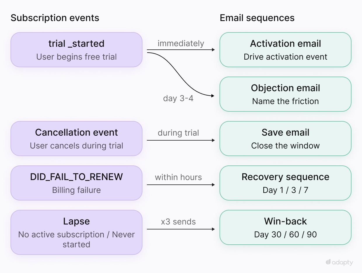 Subscription email lifecycle diagram showing four subscription events on the left connected to five email sequences on the right: trial_started triggers activation email immediately and objection email on day 3–4; cancellation event triggers save email during trial; DID_FAIL_TO_RENEW triggers recovery sequence within hours; lapse triggers win-back at day 30, 60, and 90.