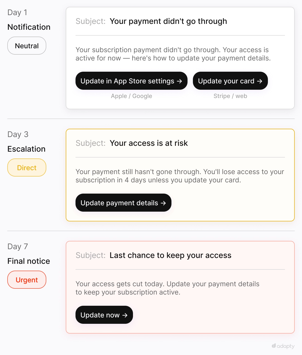 Three-step billing issue email sequence: Day 1 neutral notification, Day 3 direct escalation, Day 7 urgent final notice with payment update CTAs