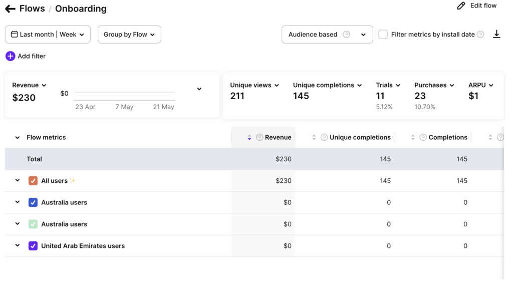 The flow metrics dashboard in Adapty for an Onboarding flow, showing revenue ($230), 211 unique views, 145 completions, 11 trials, 23 purchases, and $1 ARPU, broken down by audience. Source: Adapty.