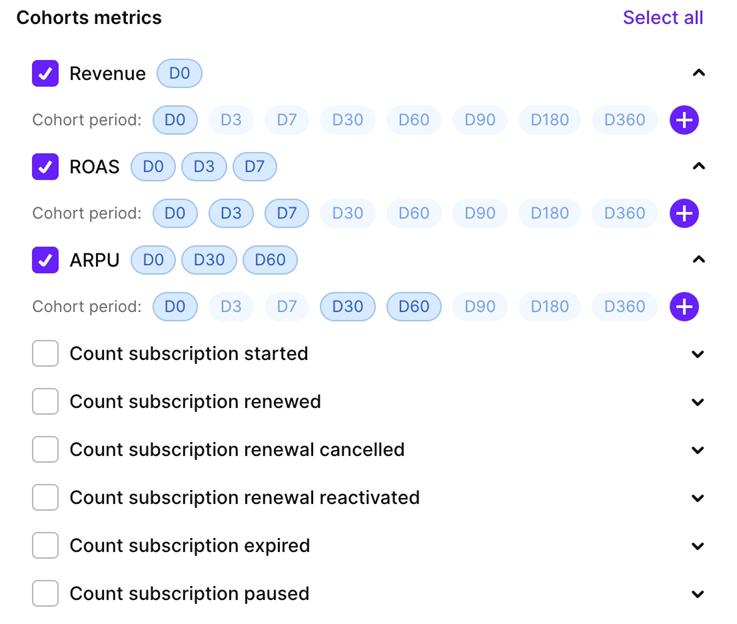 how to run profitable ads for apps using cohort metrics