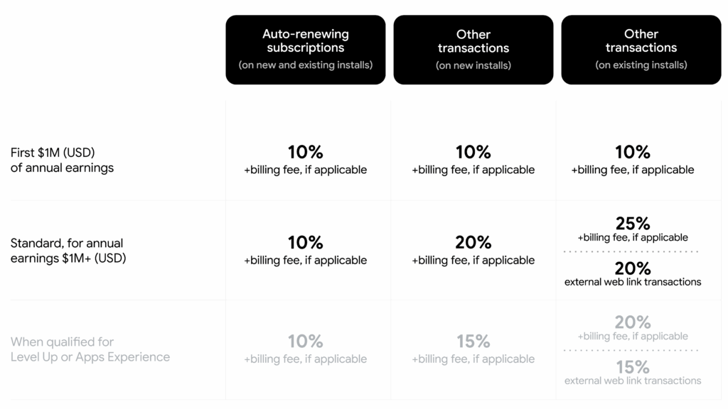 Google Play's rate card keeps auto-renewing subscriptions at 10% on every earnings tier, while one-time purchase fees rise to 20-25% above $1M, and external web links run cheaper than Google billing on existing installs.