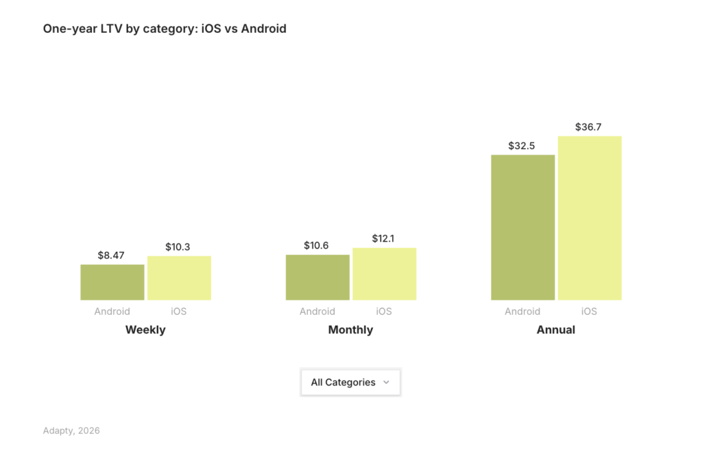 Android's one-year LTV stays close to iOS across every plan, $32.5 vs $36.7 on annual (about 11% apart), so the subscribers Android wins are nearly as valuable as iOS ones.