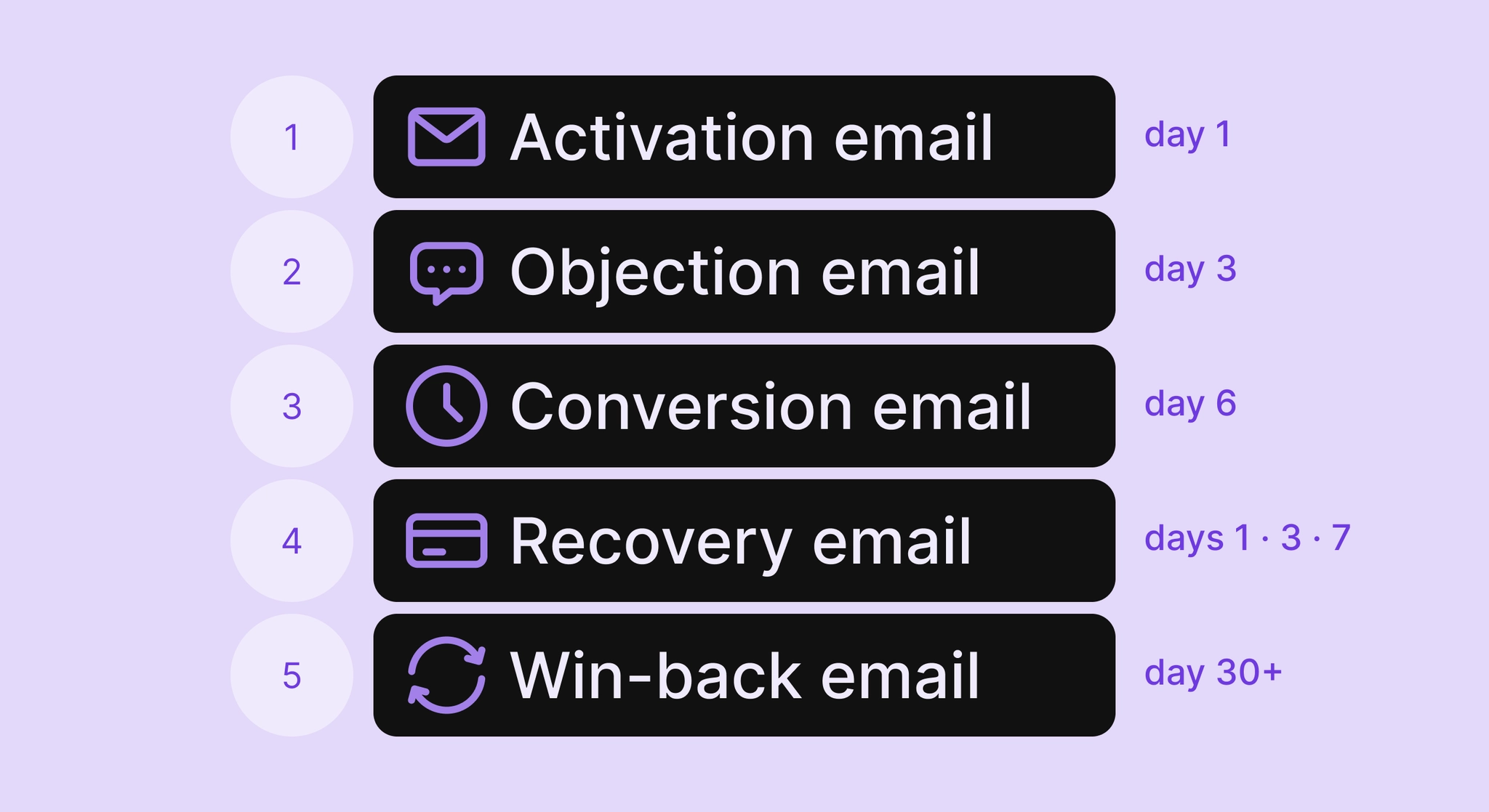 5 subscription app email sequences: activation, objection, save, recovery, win-back