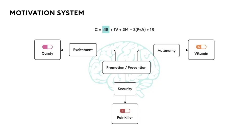 Motivation system diagram showing the conversion formula C = 4E + 1V + 2M − 3(F+A) + 1R, with a central brain branching into three motivation categories: Excitement (candy apps), Autonomy (vitamin apps), and Promotion/Prevention leading to Security and Painkiller apps.