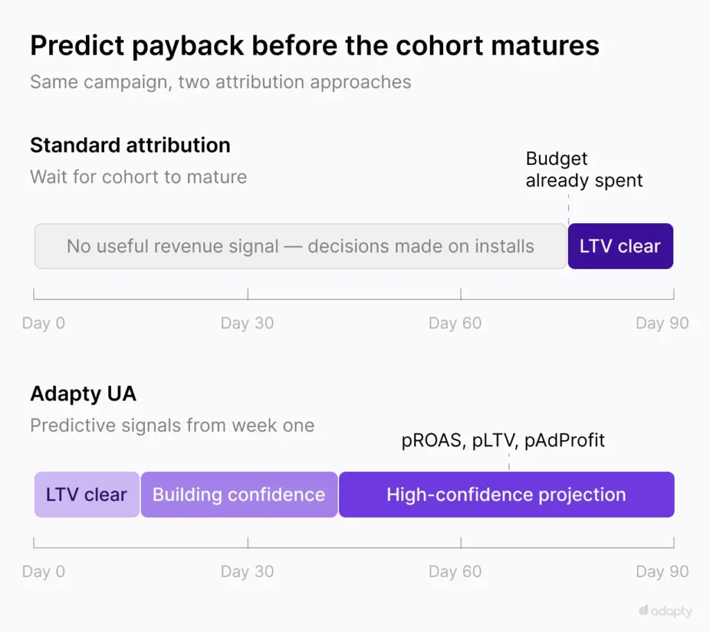 Predict Apple Ads Payback