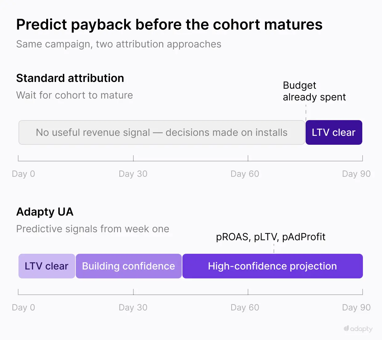 Predict Apple Ads Payback