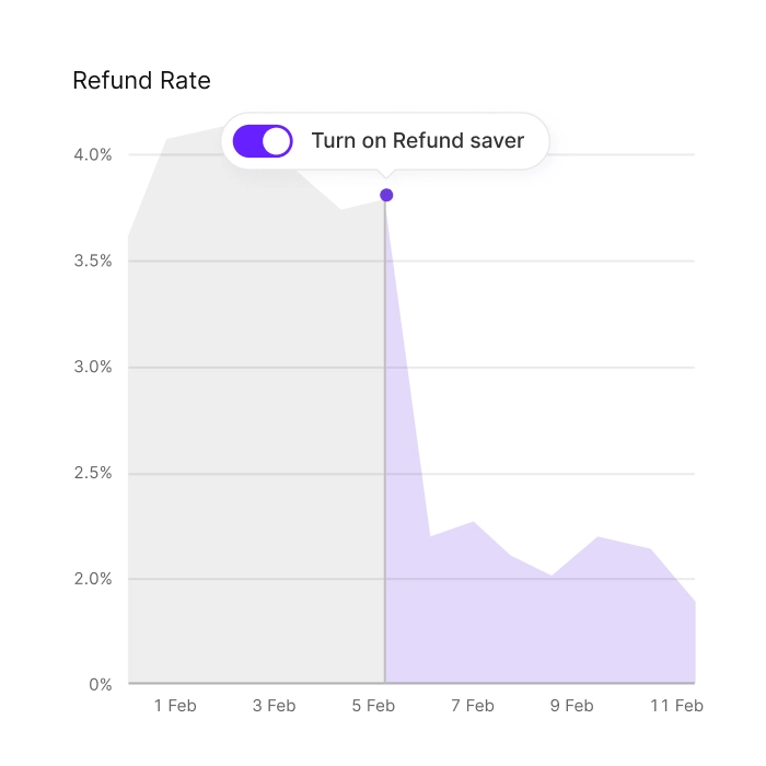 Refund Rate Chart