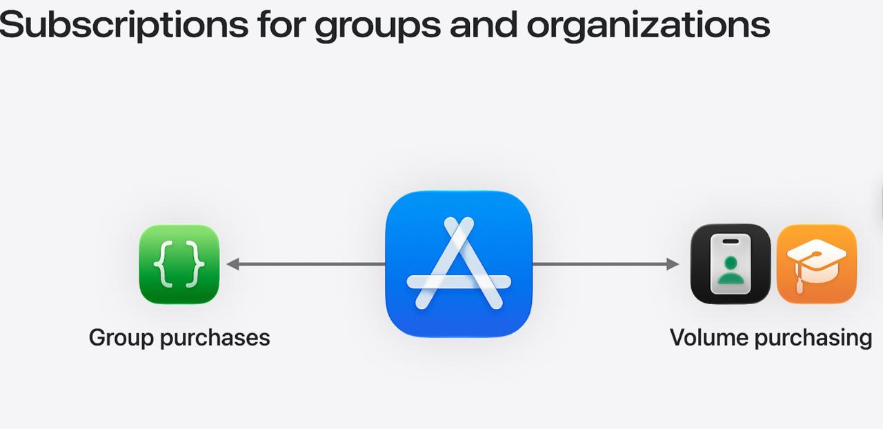WWDC26 diagram showing two new subscription purchase types: Group purchases for consumers and teams, and Volume purchasing for enterprise and education through Apple Business Manager and Apple School Manager