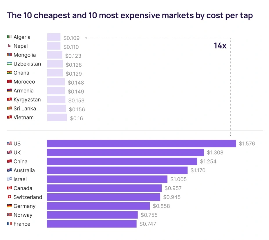 the cheapest and most expensive ad markets for apple ads 