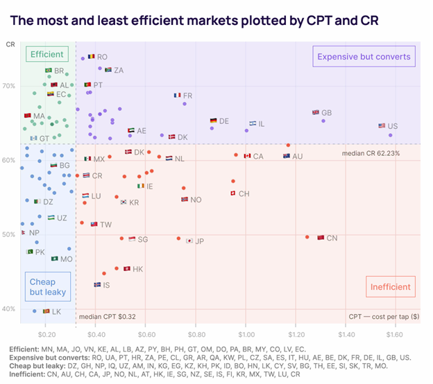 The Most And Least Efficient Cpa Countries