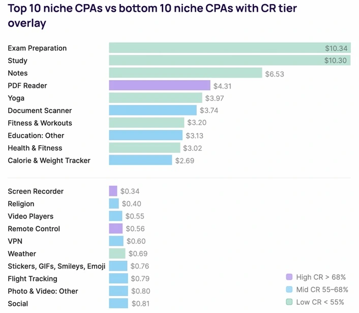 Top 10 Niche CPAs Apple Ads