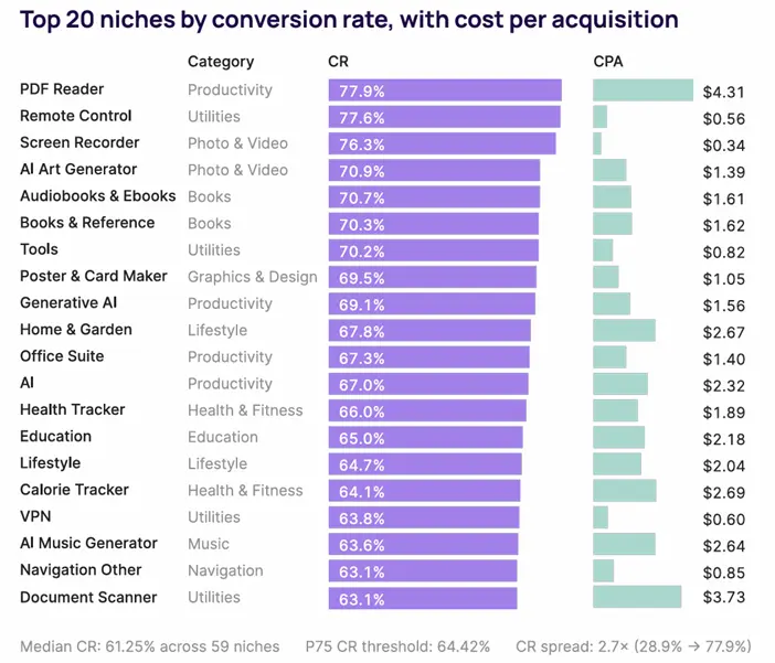 Top 20 Apple Ads Niches By Cr