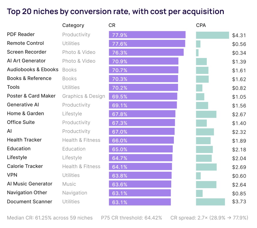 Top 20 Niches By Conversion Rate