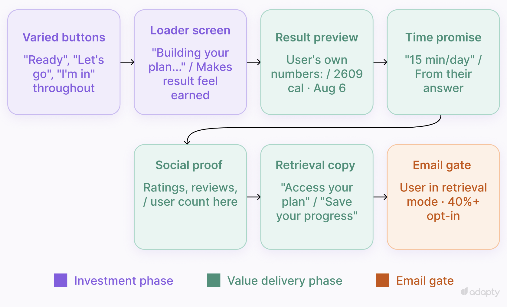 Pre-email gate screen flow diagram showing investment phase, value delivery phase, and email gate with 40%+ opt-in