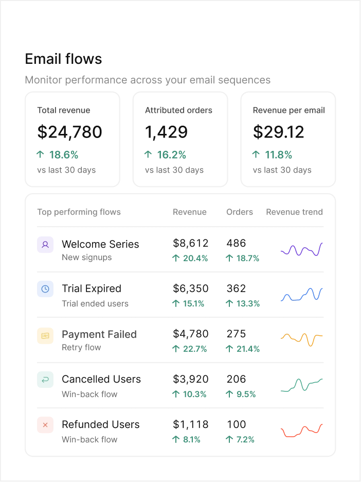Email Performance