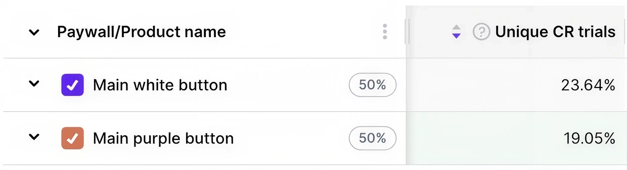 Adapty A/B test result: white paywall button at 23.64% trial conversion vs. purple at 19.05%, traffic split evenly