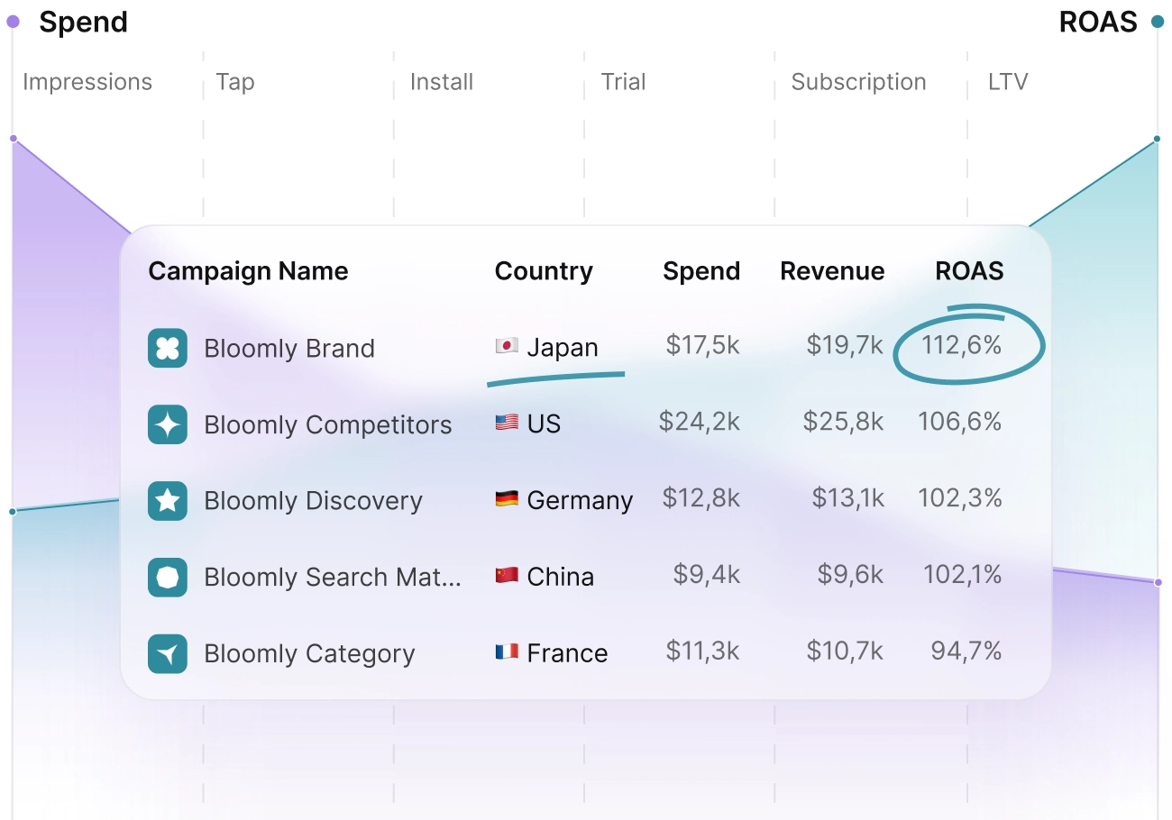 SPEND and ROAS