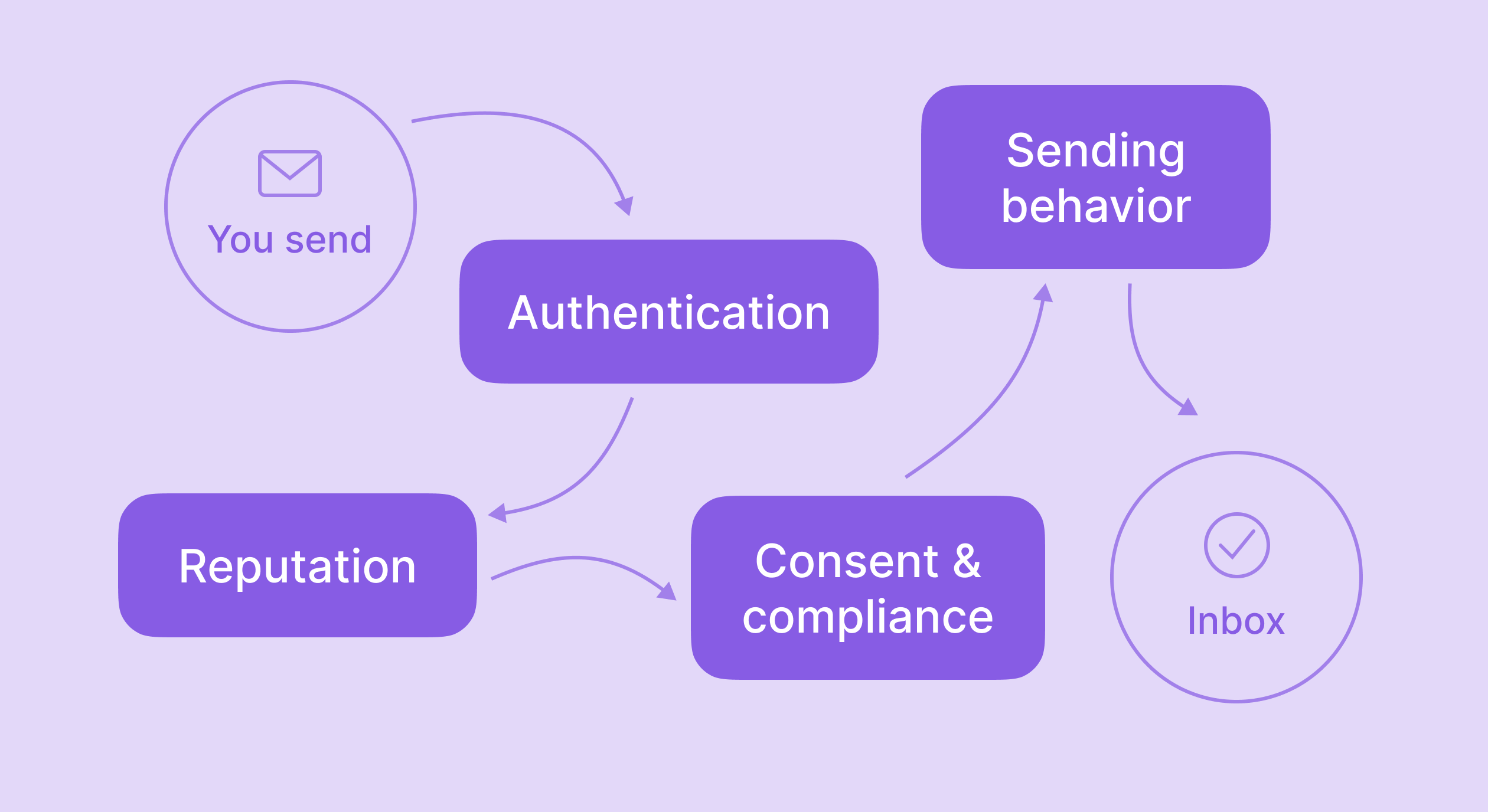 Email Deliverability Infrastructure For Subscription Apps