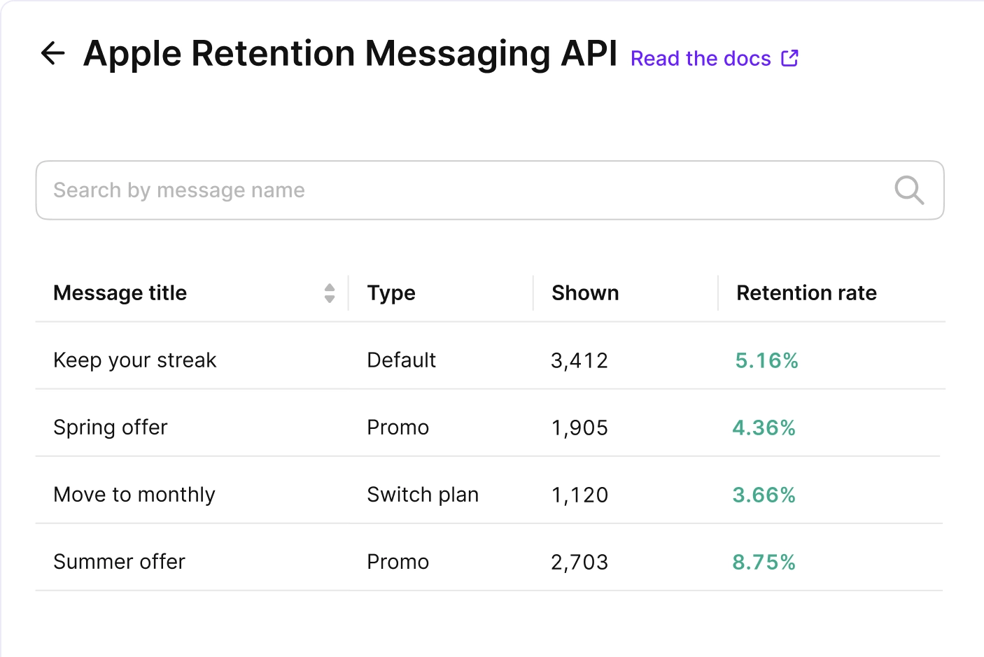 See how every message performs