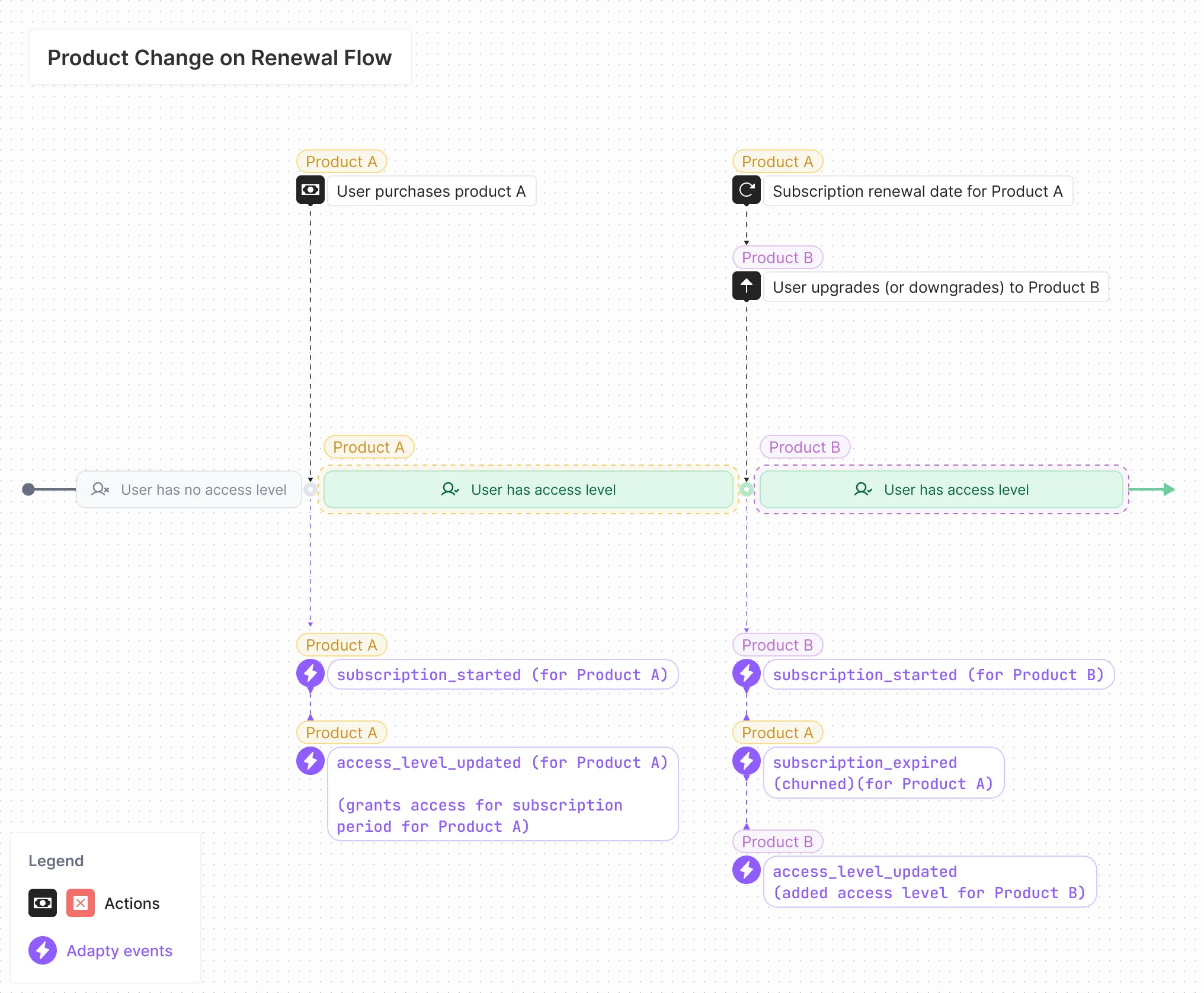 Product_Change_on_Renewal_Flow.webp