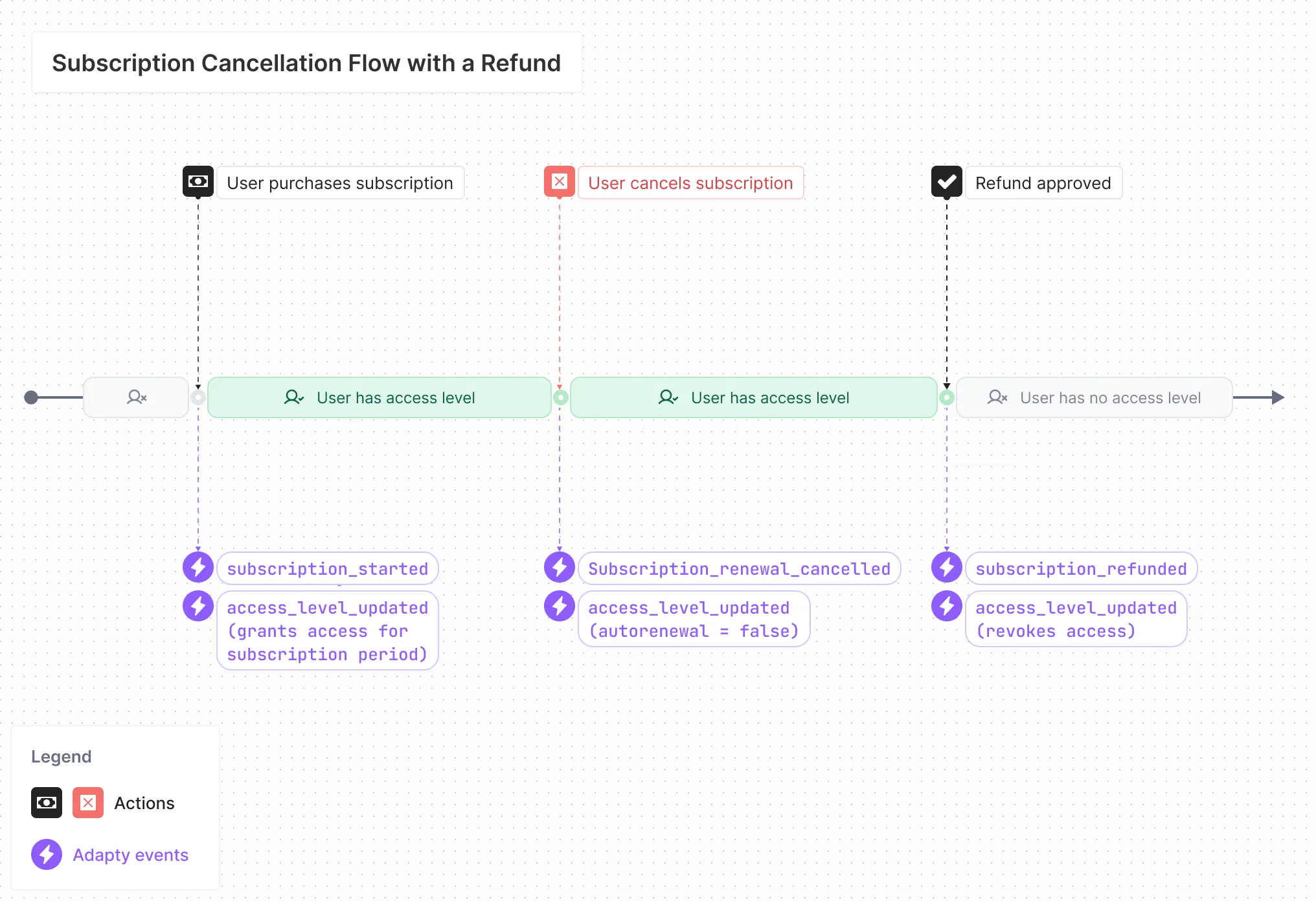 Subscription_Cancellation_Flow_with_a_Refund.webp
