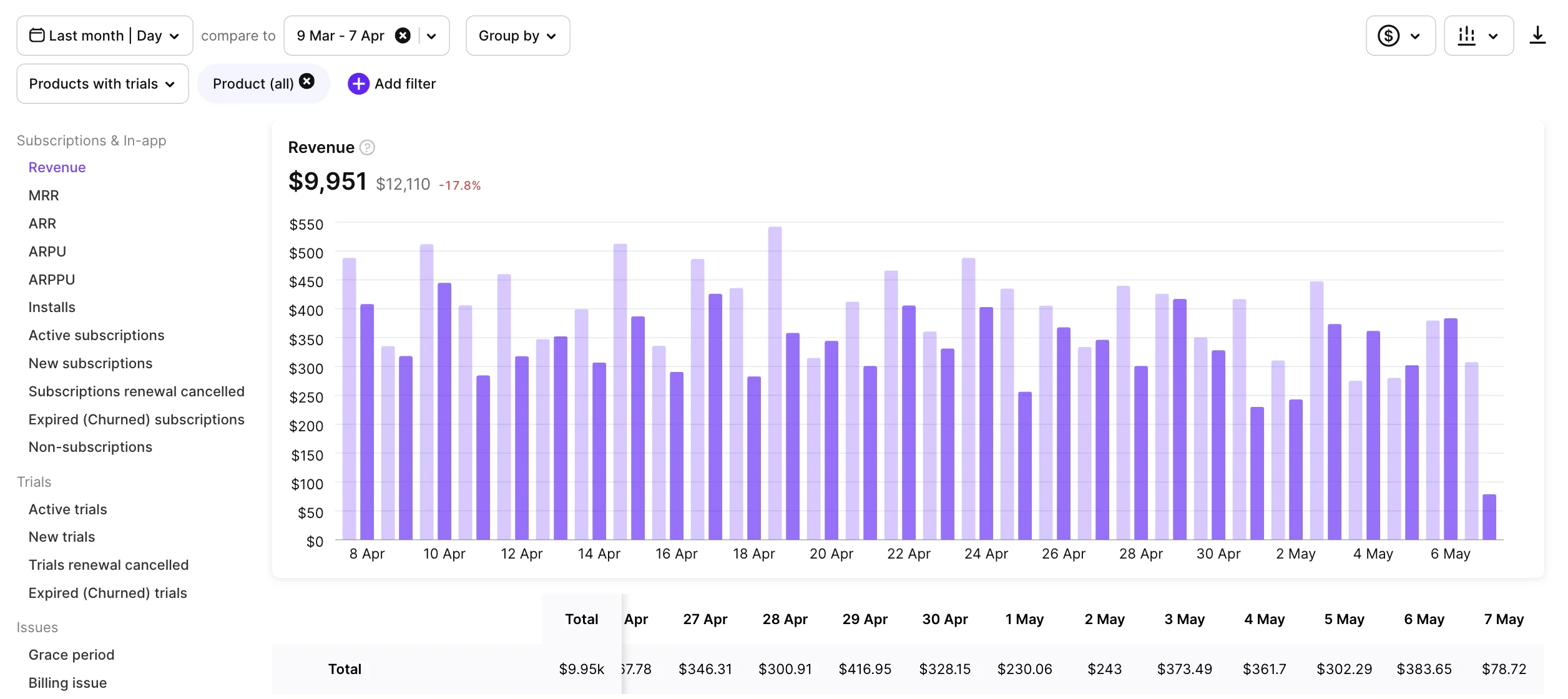 Period comparison on an Adapty analytics chart — last month overlaid on the previous period