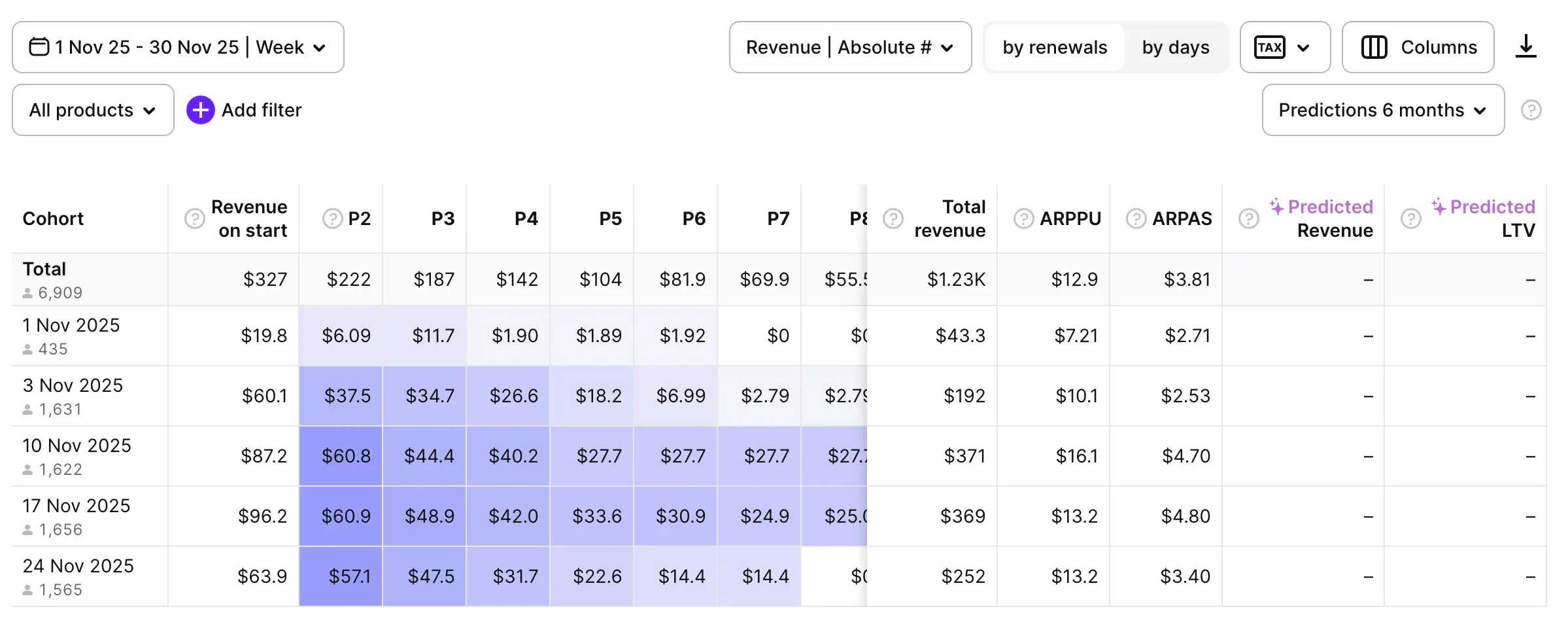 Analytics Cohorts page
