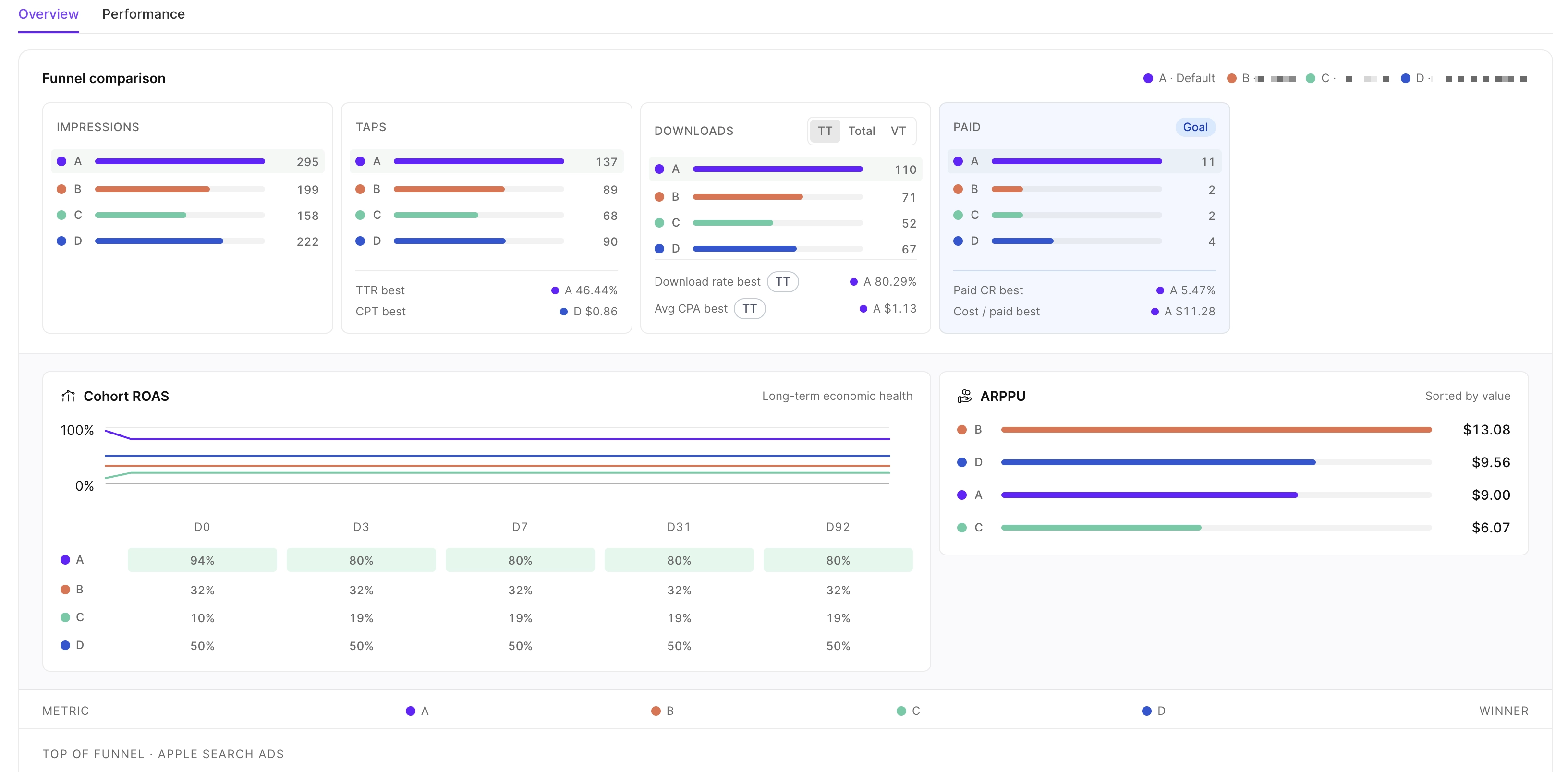 Detailed metrics page with cohort retention chart, ARPPU comparison, and per-variant metrics