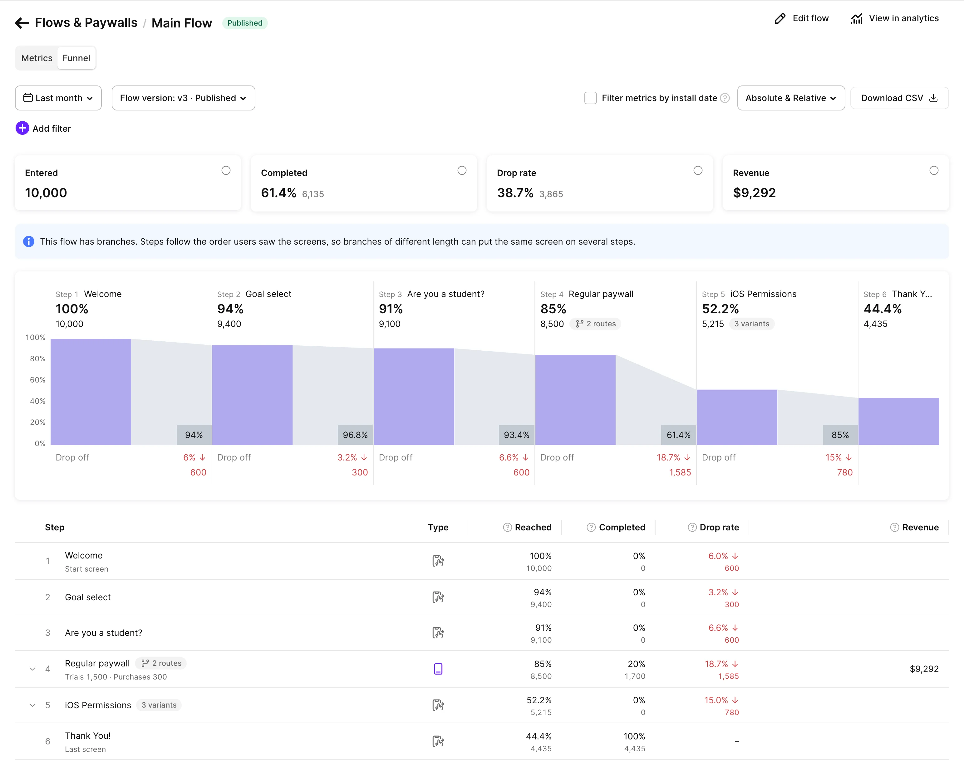 Funnel tab of a flow with the Entered, Completed, Drop rate, and Revenue cards, a bar chart with one column per step, and the step table